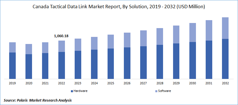 Canada Tactical Data Link Market Size 